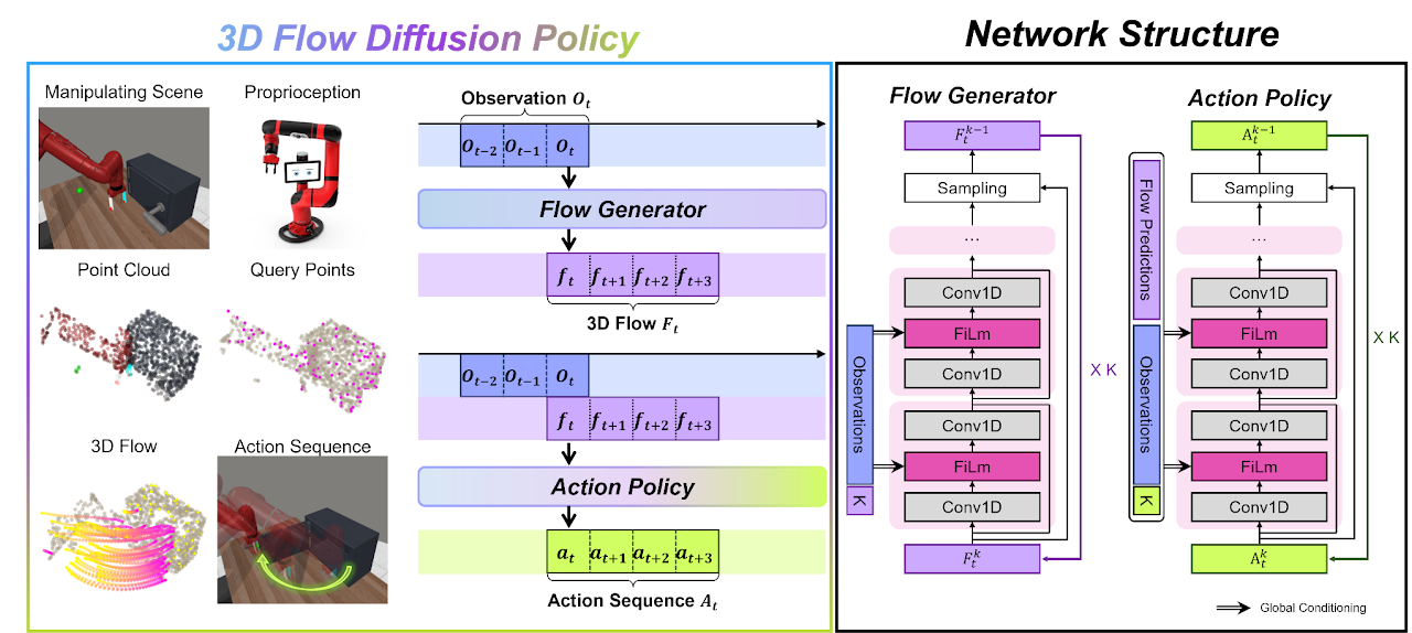 3D Flow Diffusion Policy thumbnail